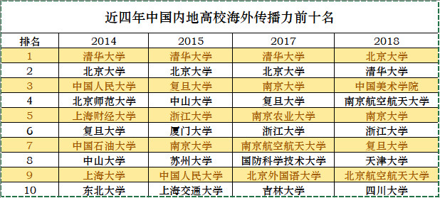 中國大學海外網絡傳播力排名出爐,排名第三的高校是