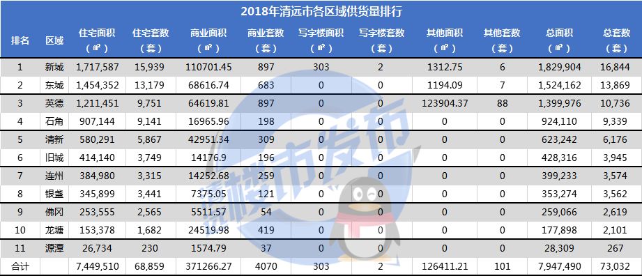 清远市(包括清城区,清新区,英德市,连州市,佛冈县)共有140个楼盘获新