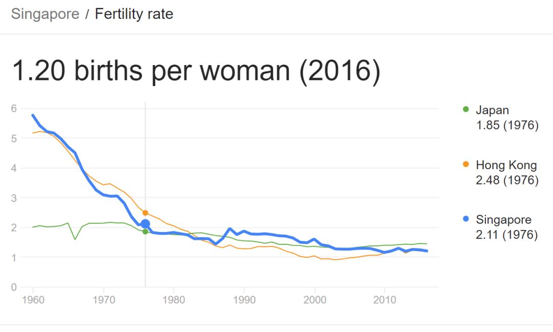 也是 成功率较高的一种 而目前新加坡人口 新加坡的出生率只有1