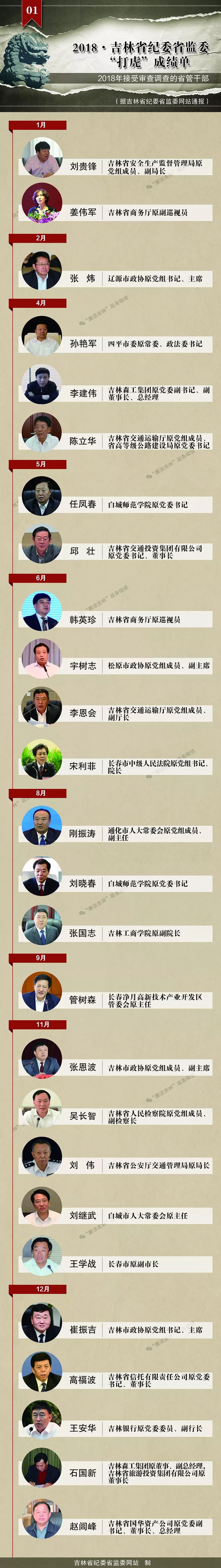 201861吉林省纪委省监委打虎成绩单