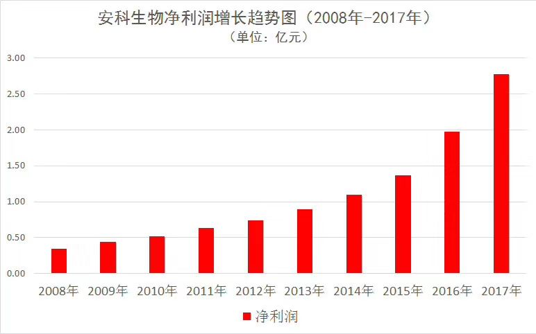 安科生物同时入选创业板低波蓝筹指数399295及创业板动量成长指数