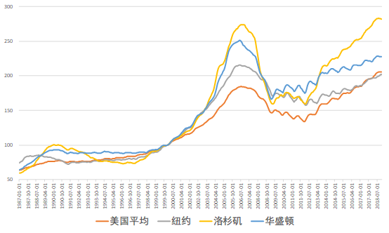 参考美国的经验,首都华盛顿的房价走势,要优于全美平均,也优于经济