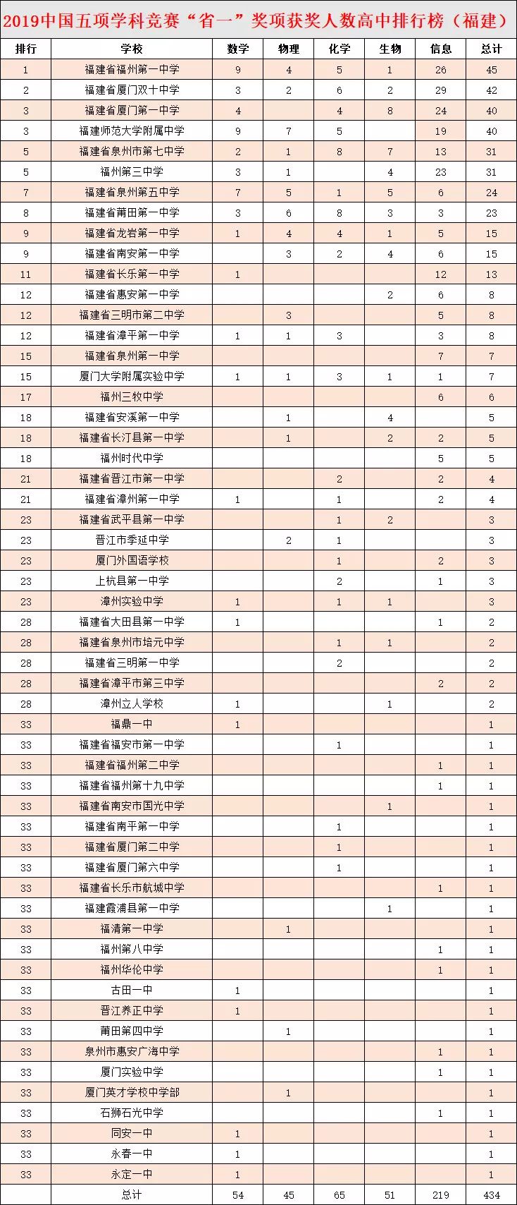 三明這3所學校進全國五項學科競賽