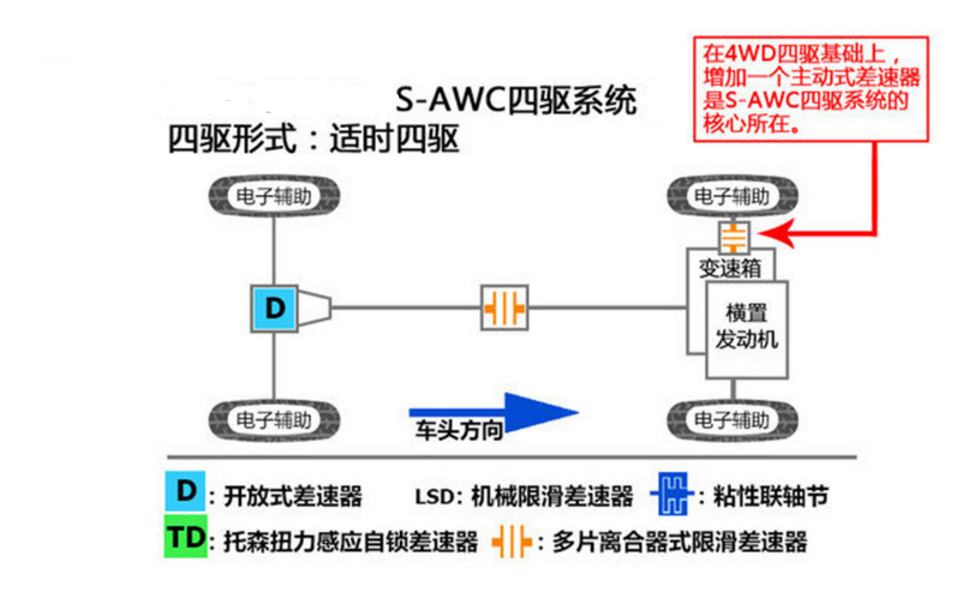 和弹簧刚性系数,同时该底盘还采用了三菱传奇跑车evo的底盘调教技术