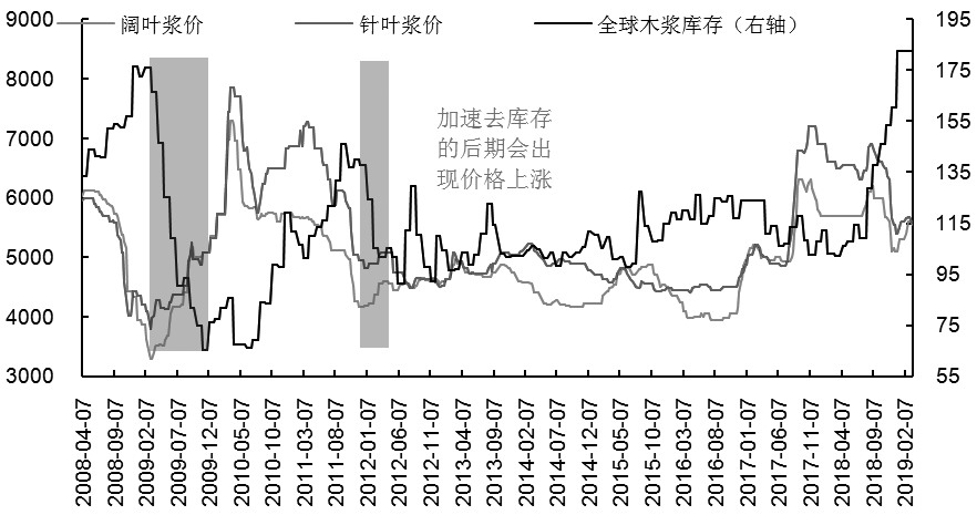 價格對高庫存已經反映近期紙漿期貨出現明顯的逆現貨走勢上行格局,下