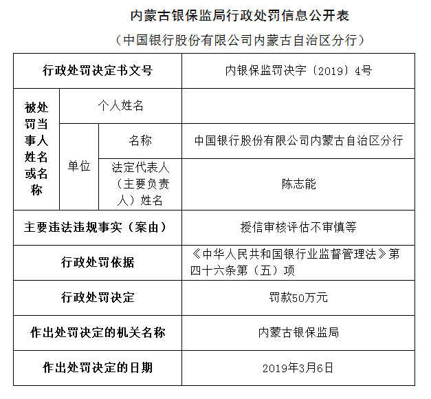 中國銀行內蒙古分行違法遭罰50萬 授信審核評估不審慎