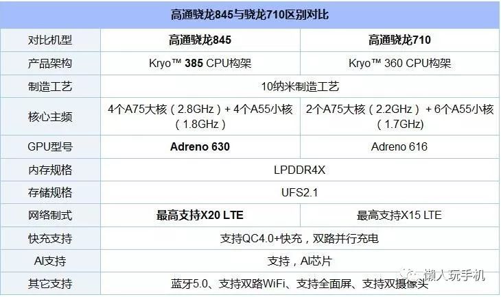 骁龙710全面评测,附详细数据,一目了然__凤凰网