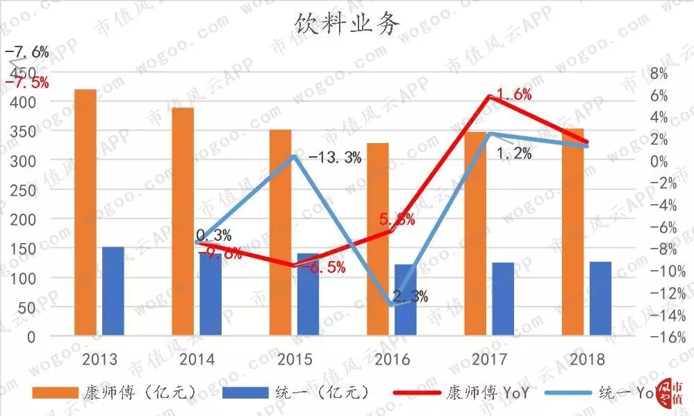 康师傅vs统一方便面双雄