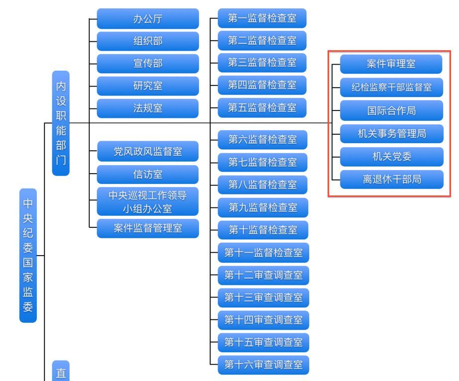 负责审理中央纪委国家监委直接审查调查和省(部)级党的组织,纪检监察