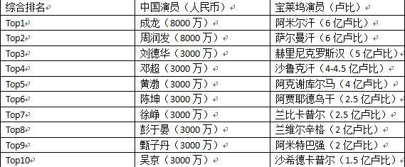 那是什么成就了今天的印度电影,原因有三点: 演员较的低片酬