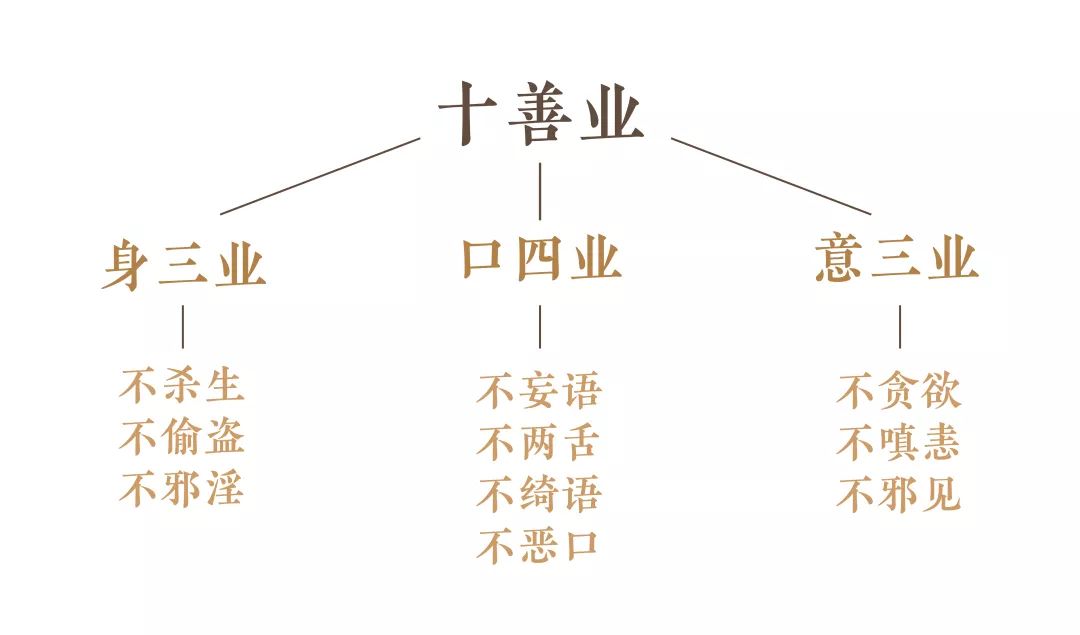 尺 生活即是修行 来看看释迦牟尼佛所开示的 在《佛说十善业道经》中