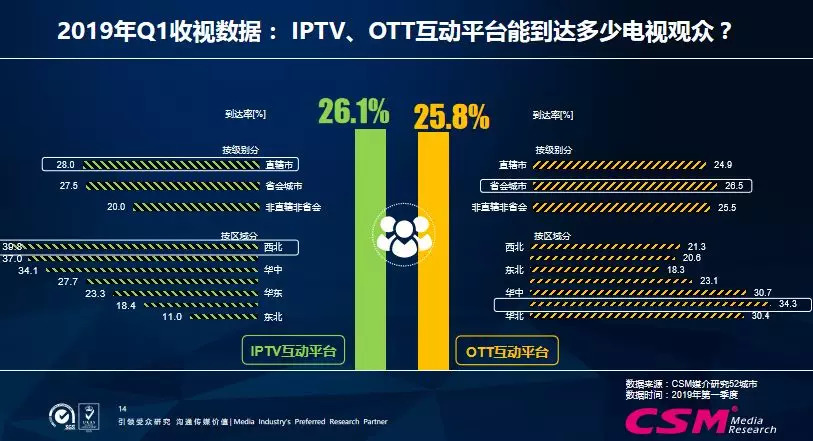 广视索福瑞黑科技,全面解析家庭电视大屏对iptv/ott互动平台的收视