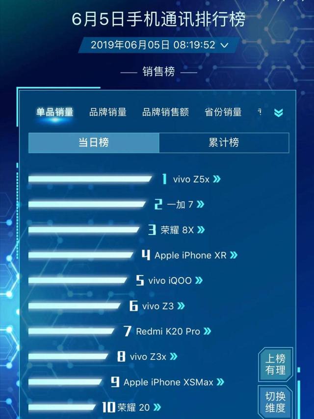 618最新手機銷量排行榜vivoz5x稱霸單品銷量冠軍網友搶瘋了