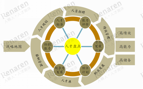 但對人才盤點的目的意義,過程方法,結果分析和優化建議等卻缺乏深遠的