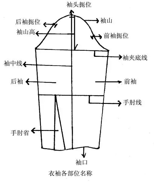 袖子各部位名稱4,按合體程度:寬鬆袖,合體袖,一般袖3,按袖片數量:一片