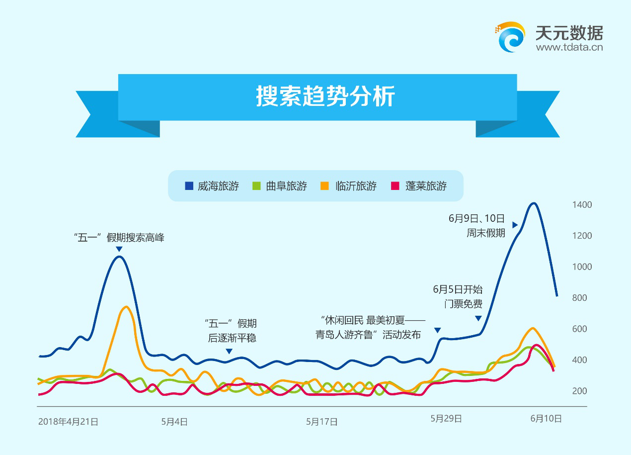 从搜索趋势分析来看,与五一假期相比,免门票活动对青岛游客更具有吸引