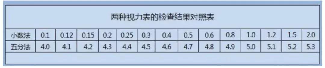 你能分清视力检查的5.0和1.0吗?