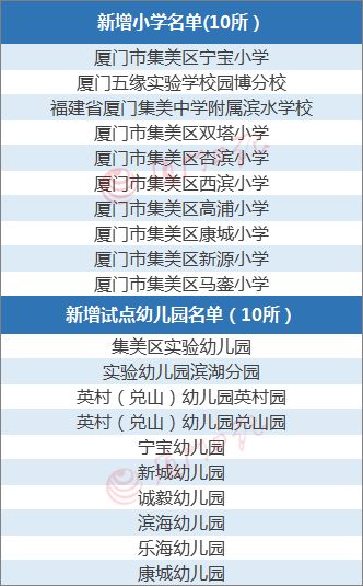 之前,集美区已经有20所小学和幼儿园试点课后延时服务.分别是