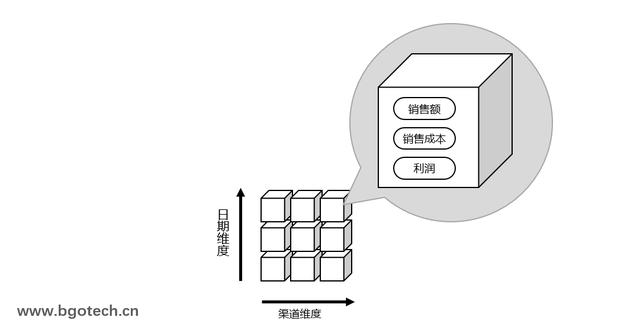 深入浅出多维数据分析(四)核心概念度量维、层级角色、级别角色__凤凰网