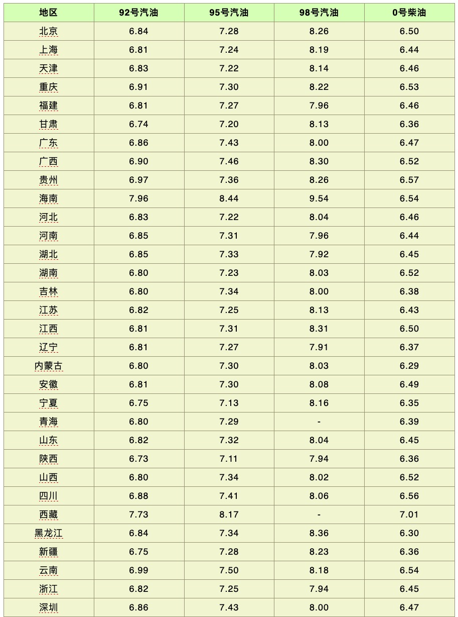 汽油价格最新消息:12月10日汽油价格多少钱一升?