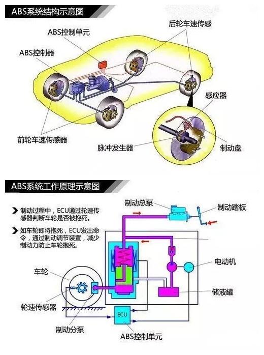 它的工作原理是:车轮上的转速传感器把车轮的转速传给电子控制单元,由