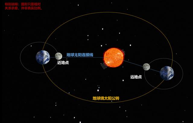 地球的公转轨道均是椭圆,所以相对距离有远有近,所以视觉上月球和太阳