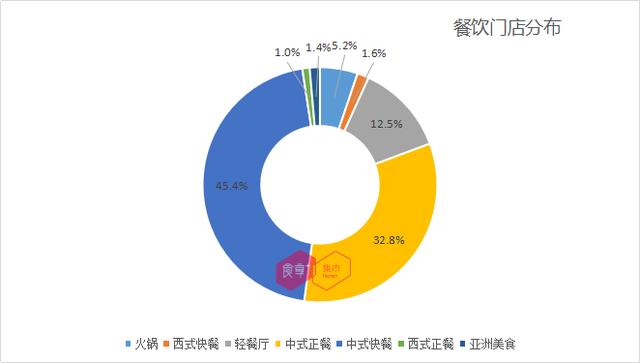 食享集市:2018年餐饮业在社会消费品零售总额中的占比 3,餐饮业