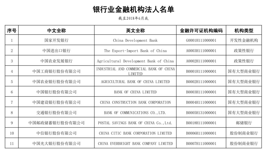 最全银行业金融机构名单!