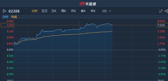 金风科技港股 金风科技(02208HK)5月28日收盘上涨653%,成交912458万港元