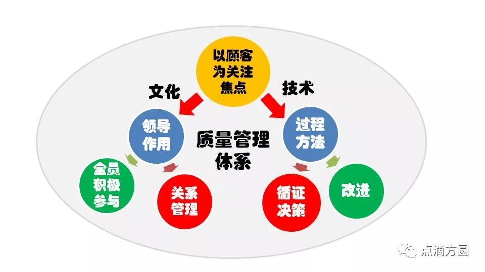 点滴方圆读9001纪(002):引言,质量管理原则__凤凰网