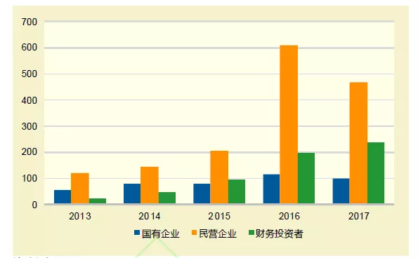 中國企業海外併購的數量(按投資者類型分類) (三) 行業:行業分化