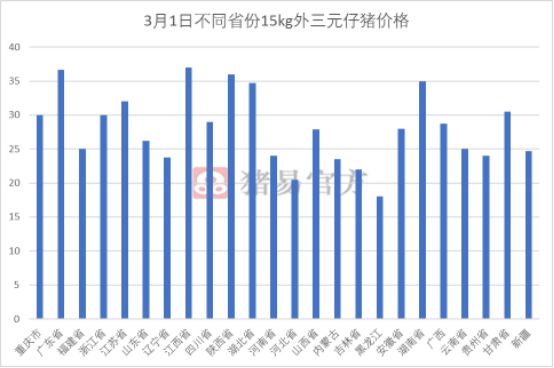 广东,重庆,四川,浙江,江苏,江西,陕西,湖北,安徽,湖南,甘肃仔猪价格较