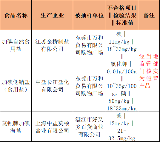 附:不合格食品名單