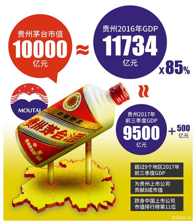茅台市值三度破万亿,逼近贵州2017年gdp,一年增