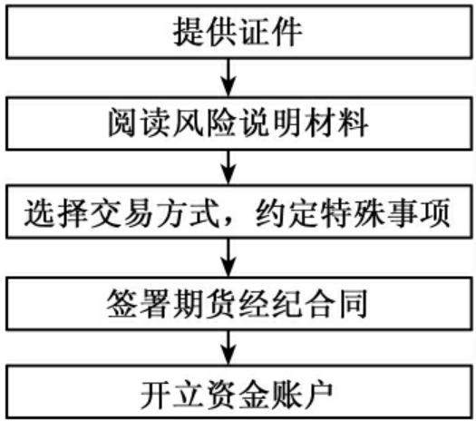 图4-1 股指期货开户流程