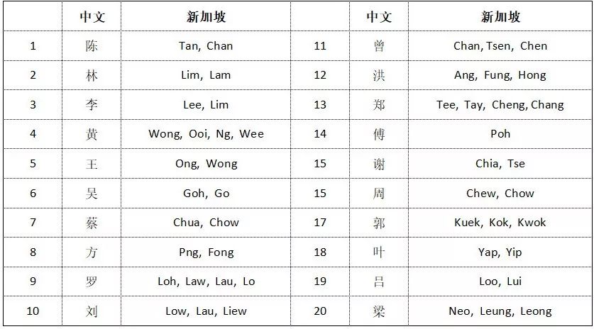 你姓Ng，我姓Ooi，新加坡华人姓氏就是谜一般的存在~__凤凰网
