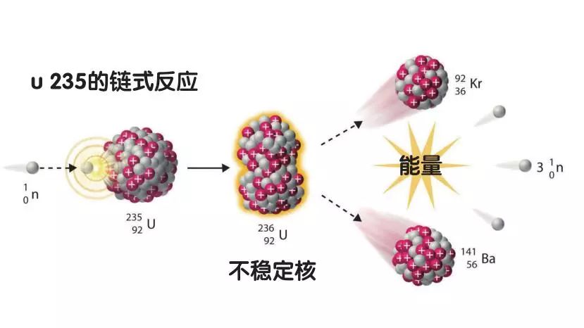 铀235核裂变方程式图片
