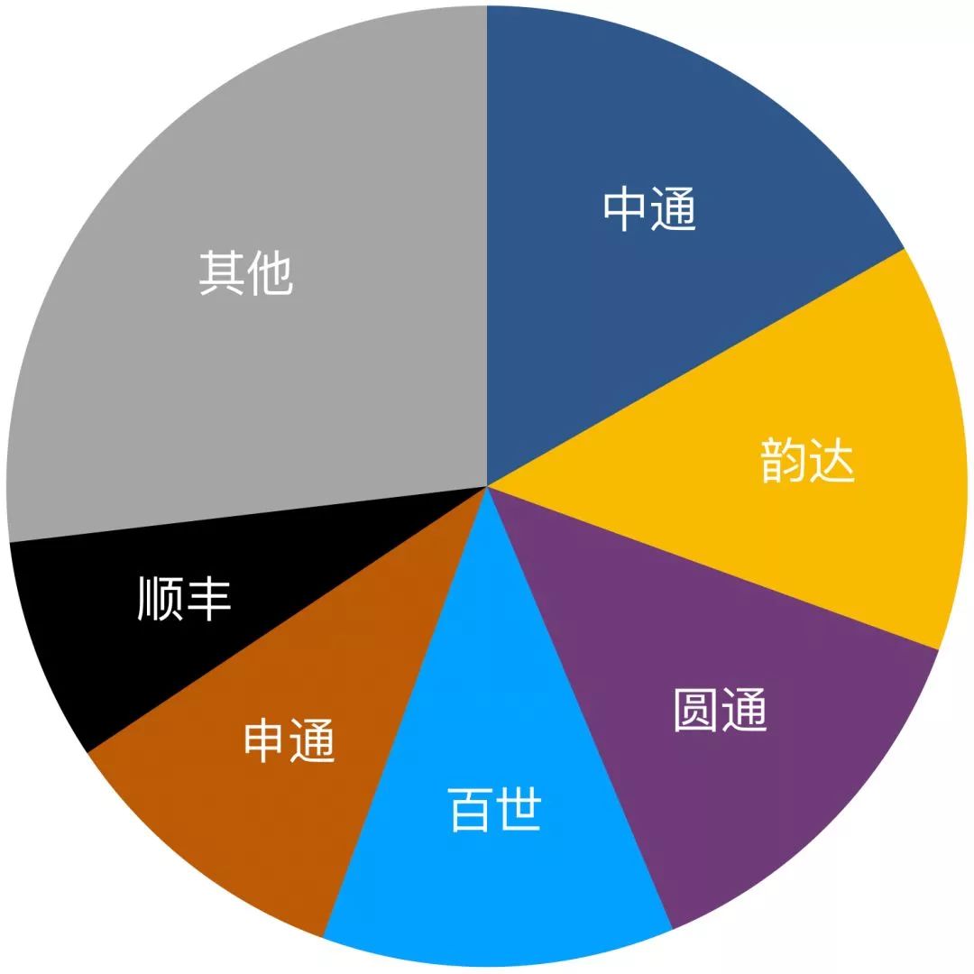 四通一达的四肢和阿里的大脑