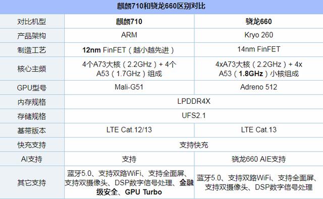 64gb及6gb   128gb版则采用了骁龙710 aie