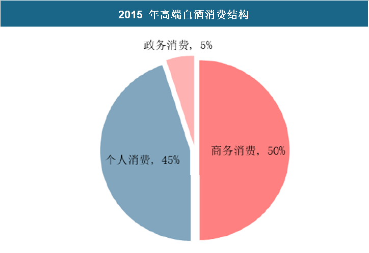 紛紜,但可以肯定的是,在白酒市場環境穩定的情況下,供需關係是大前提