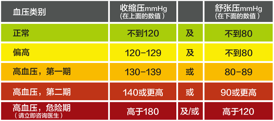 技能提升|如何准确测量高血压,美国心脏学会教你看懂“血压彩虹图”__凤凰网