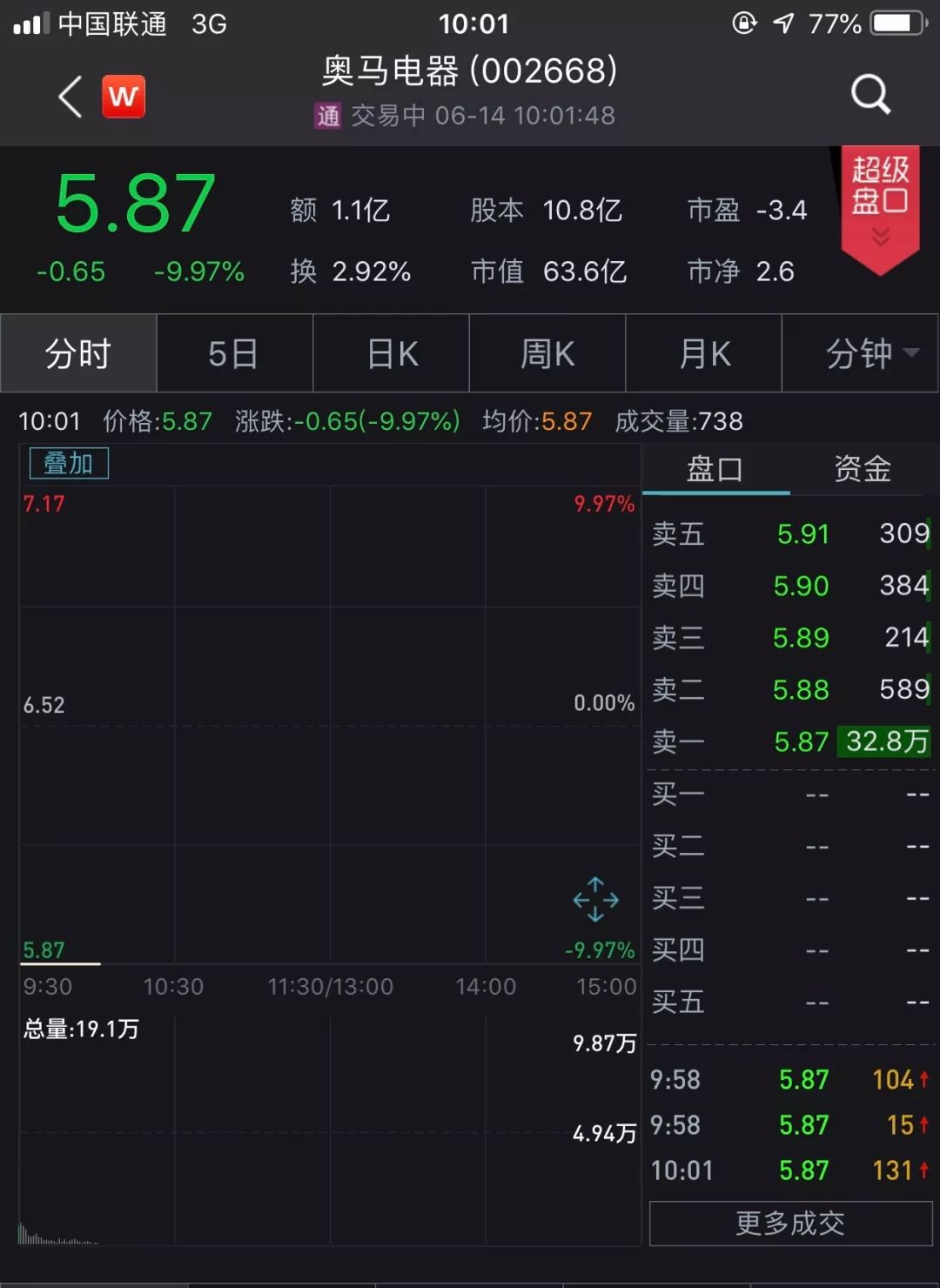 87元.6月13日晚间,上市公司奥马电器(002668.