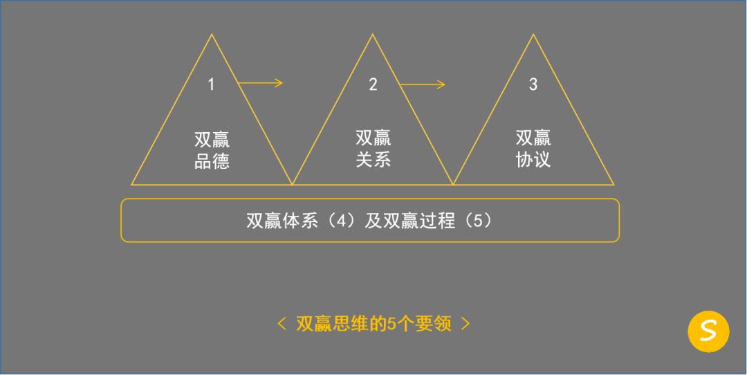 双赢思维的5个要领