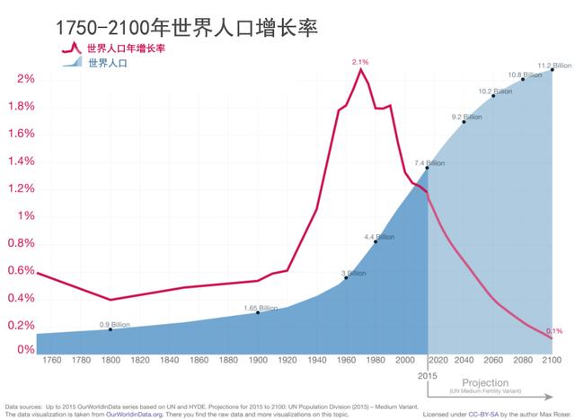 报告预计:世界人口本世纪末将在近代史上第一次停止增长