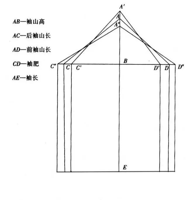 衣袖款式造型的分类及纸样设计_凤凰网