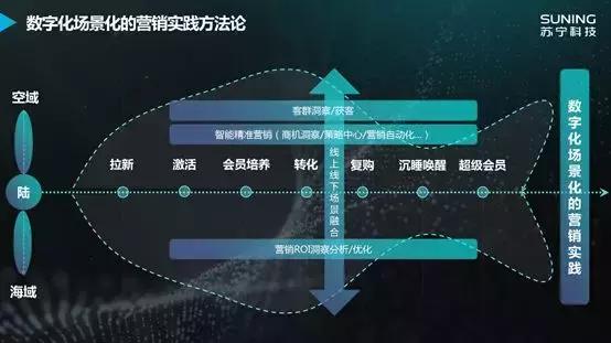 「干货长文」"技术赋能数字化场景化营销"演讲实录