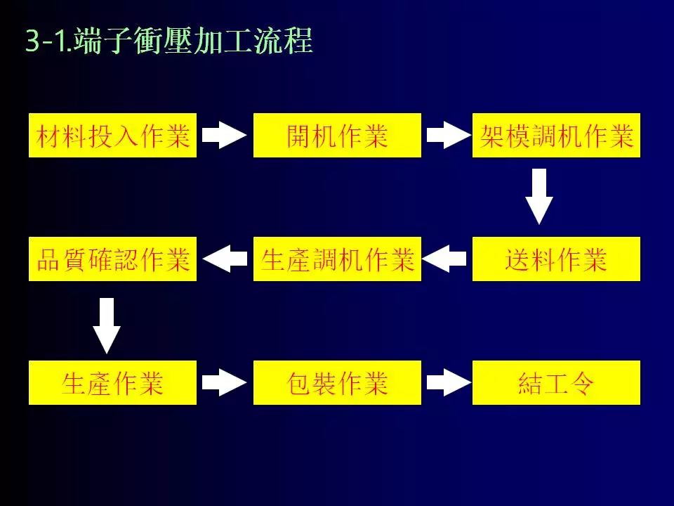 端子冲压模具及工艺流程介绍连续模视频ppt