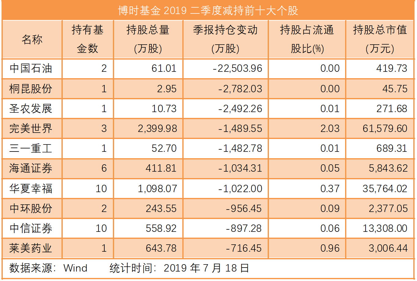 十大公募基金重仓股之博时基金二季度加仓金融买卖两桶油