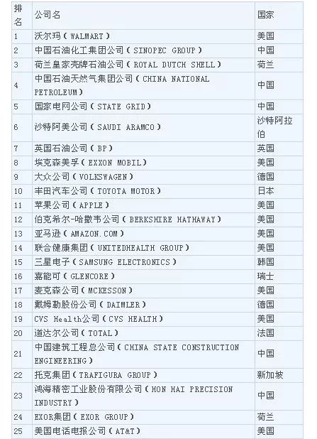 《财富》世界500强出炉!129家中国公司上榜,首次超过美国