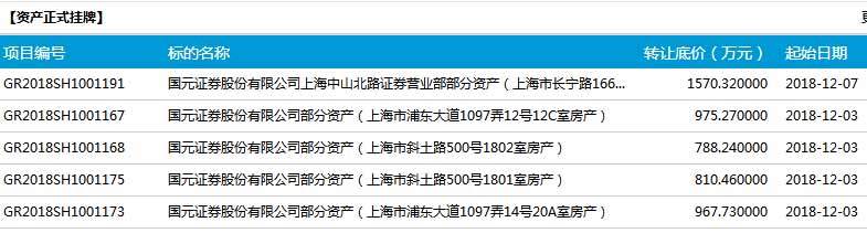 國元證券年底忙籌錢甩徽商銀行股權後計劃賣上海5套房